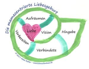 Konzentriere Dich in Deiner Schwangerschaft auf Dich und diese Bereiche, um eine Liebesgeburt zu erleben.